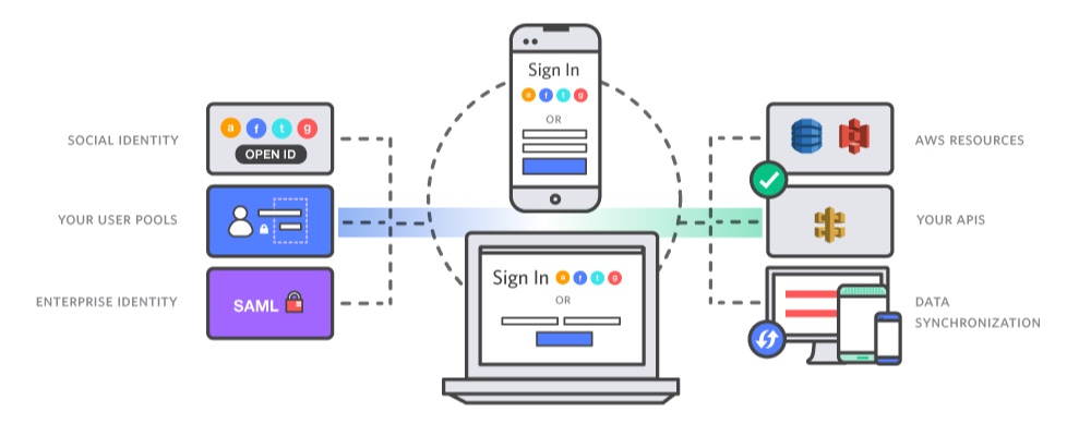 AWS cognito