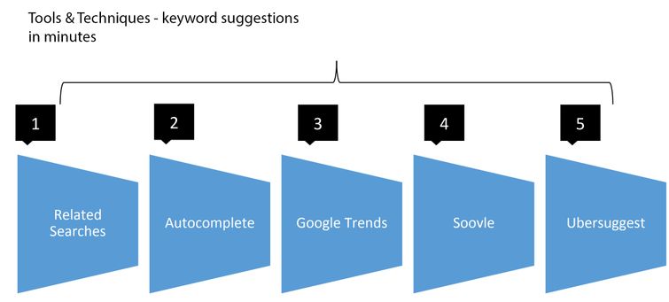 How to do keyword research through google insight